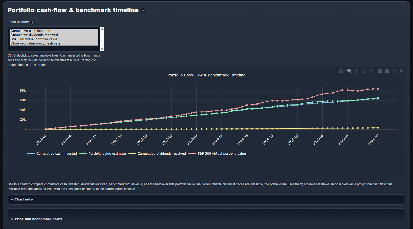 Portfolio cash-flow and benchmark timeline