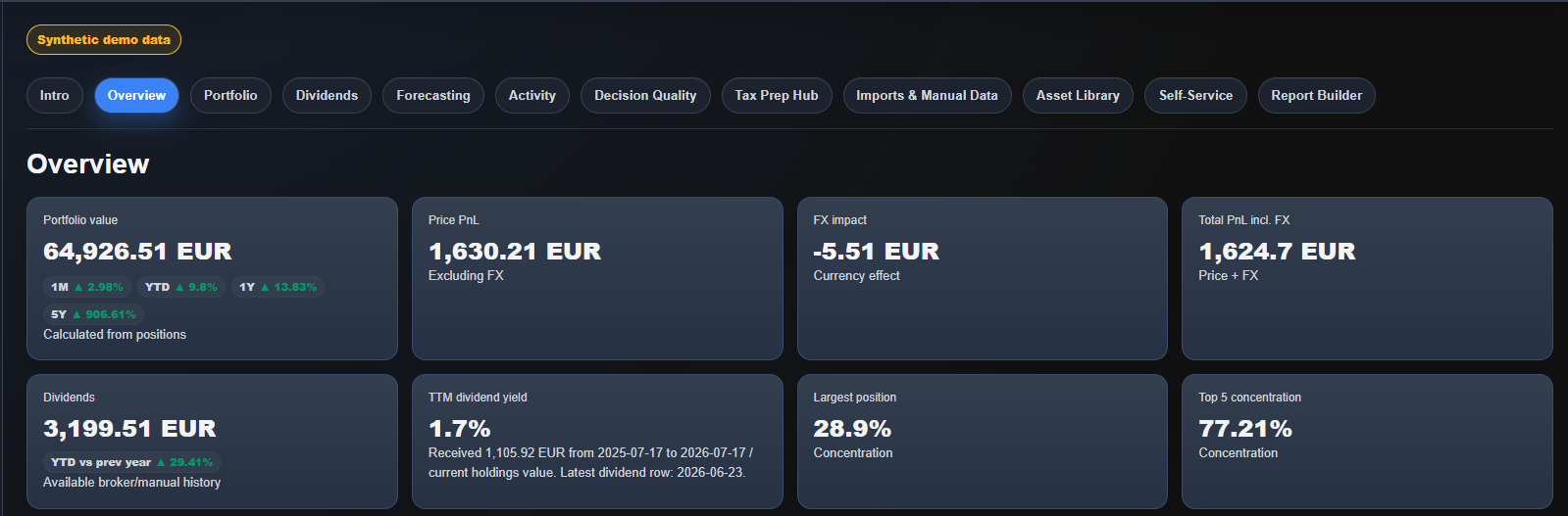 Portfolio overview dashboard with key performance indicators